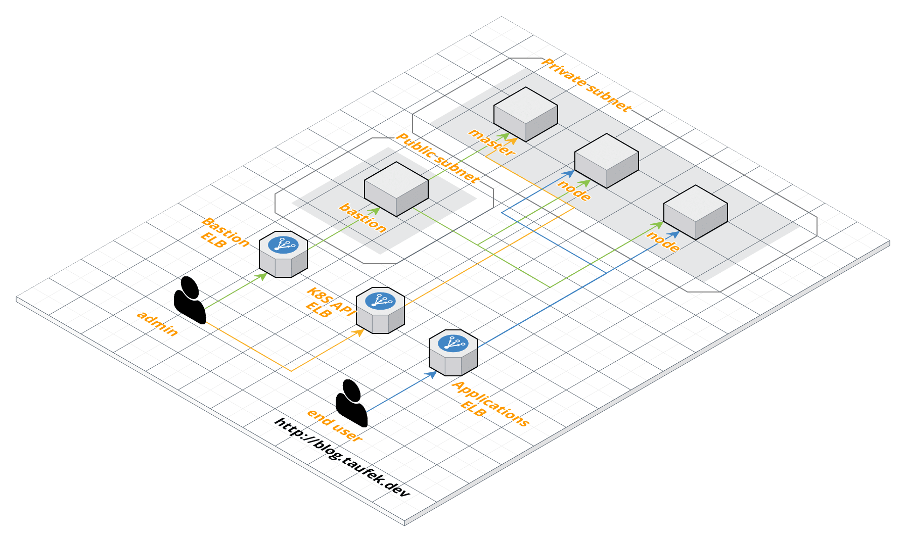 Cluster with Bastion