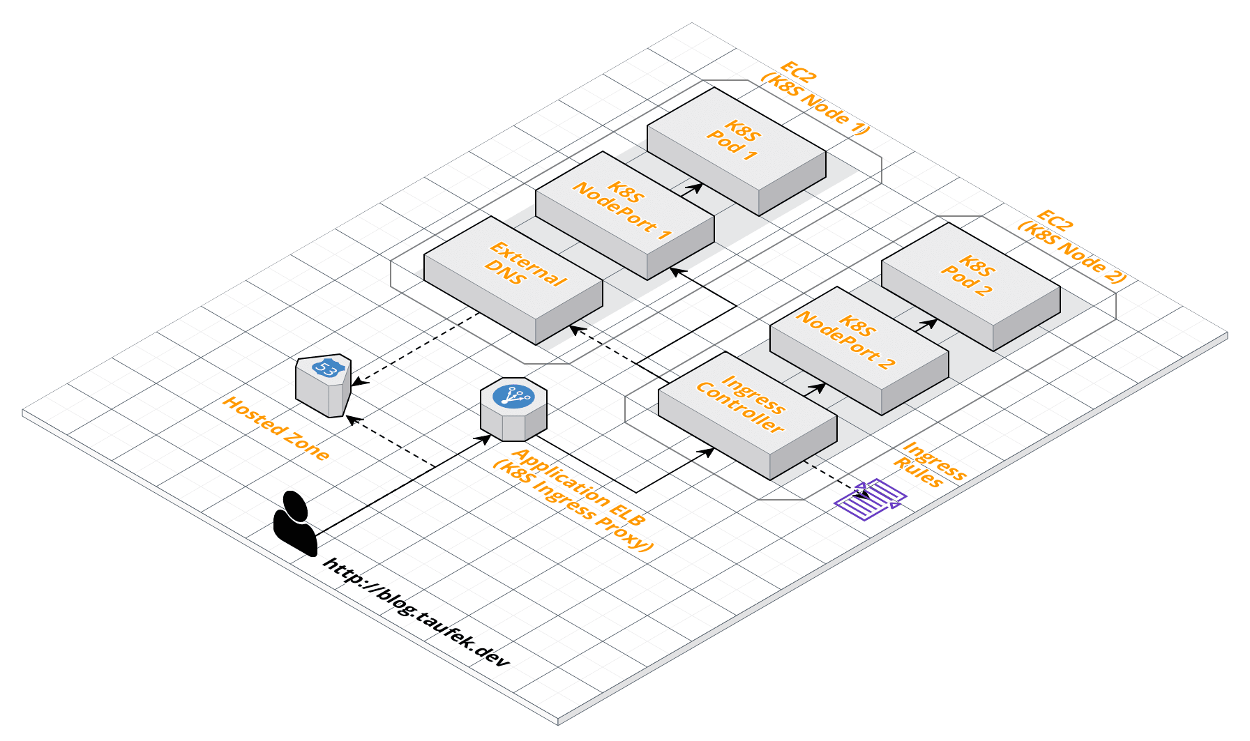 Cluster with Ingress
